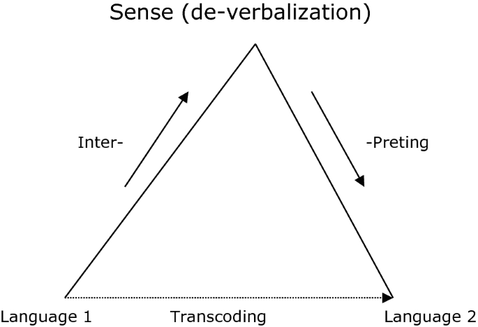 An Analysis of Danica Seleskovitch’s “Fundamentals of the Interpretive Theory of Translation”